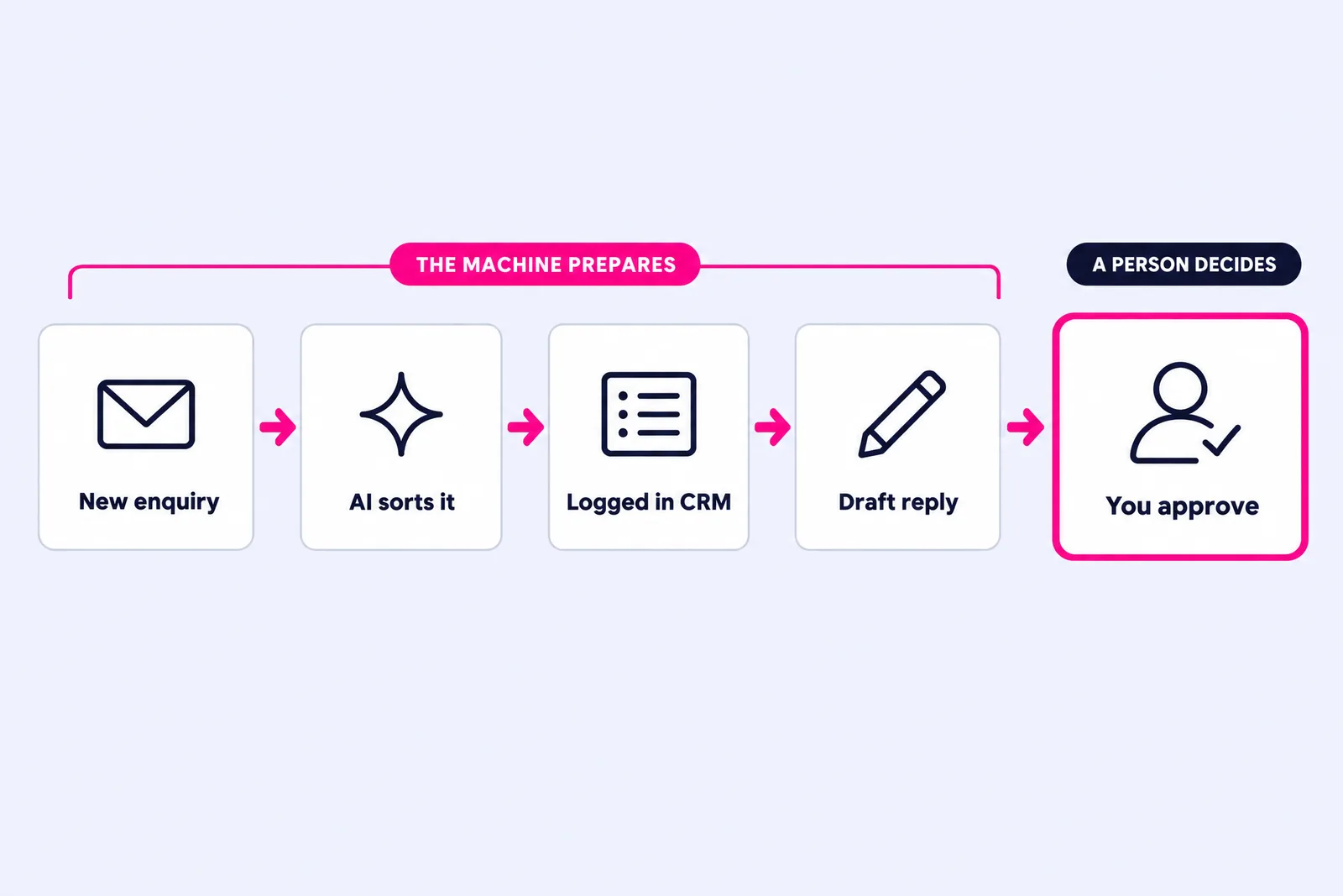 Diagram of an enquiry automation: new enquiry, AI sorts it, logged in CRM, draft reply, then you approve