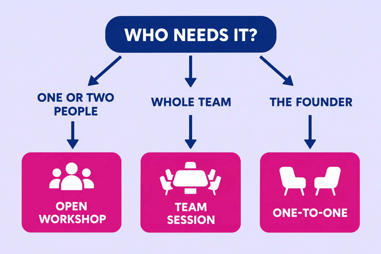 Flow diagram leading from who needs AI training to an open workshop, team session or one-to-one