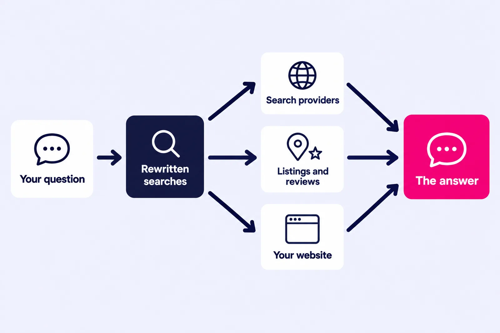 Flow diagram from a user's question to rewritten searches, three source types and a final AI answer