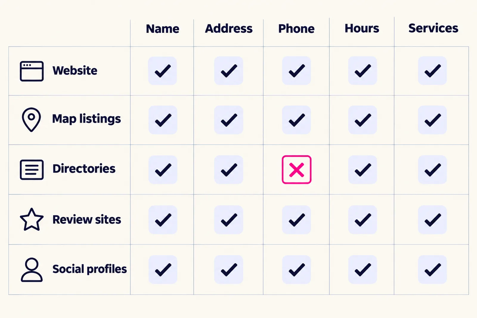 Audit grid comparing name, address, phone, hours and services across five places a business is listed, with one mismatch