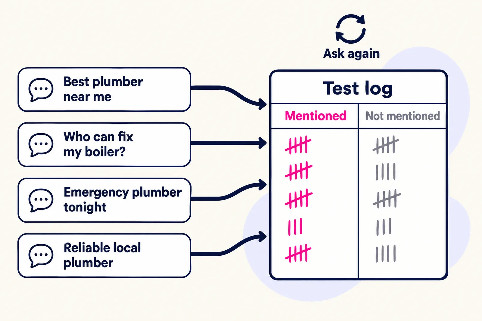 Diagram of four differently worded customer prompts feeding a test log with mentioned and not mentioned tally columns