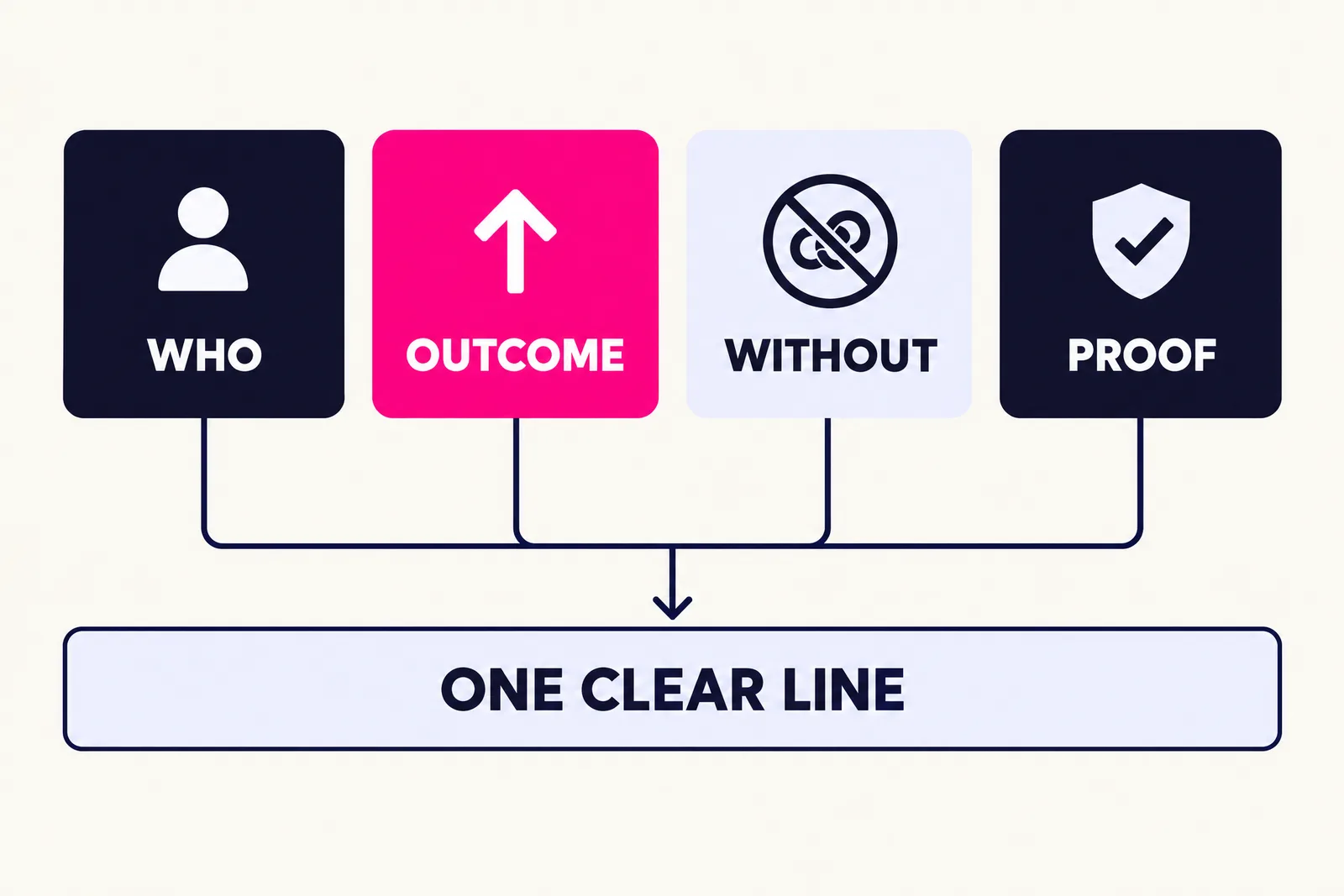 Diagram of four blocks labelled who, outcome, without and proof joining into one clear line
