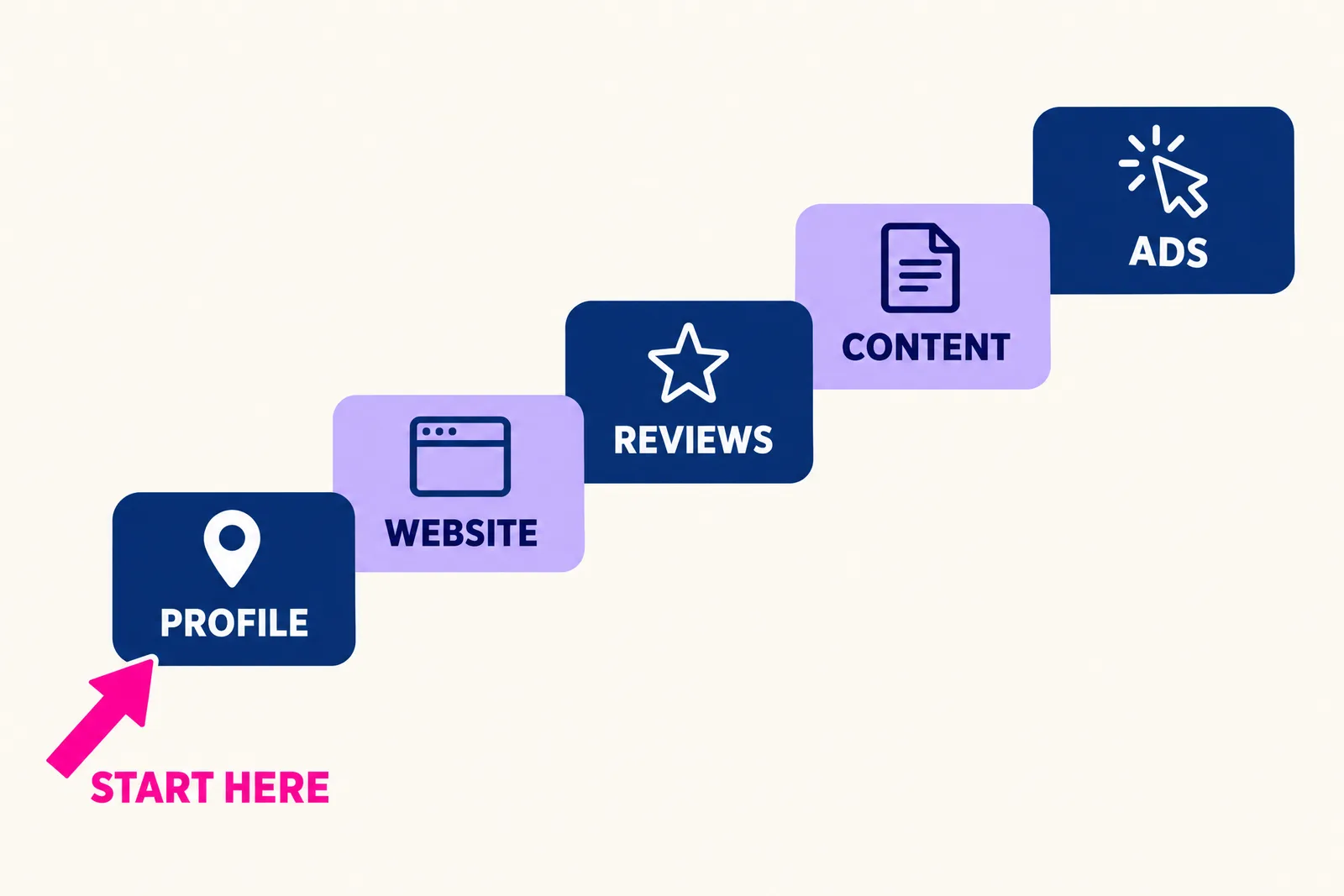 Diagram of rising steps labelled profile, website, reviews, content and ads, with an arrow marking where to start