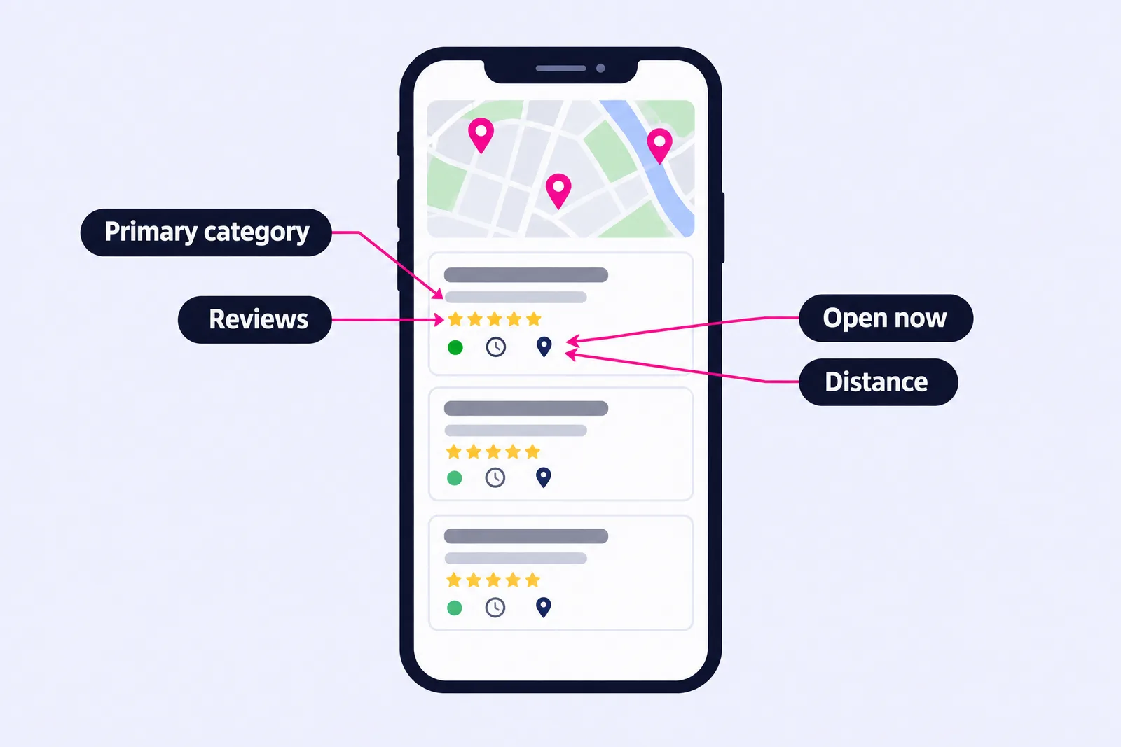 Flat illustration of a phone showing a local map with three pins and listing cards, with labels pointing to primary category, reviews, open now and distance