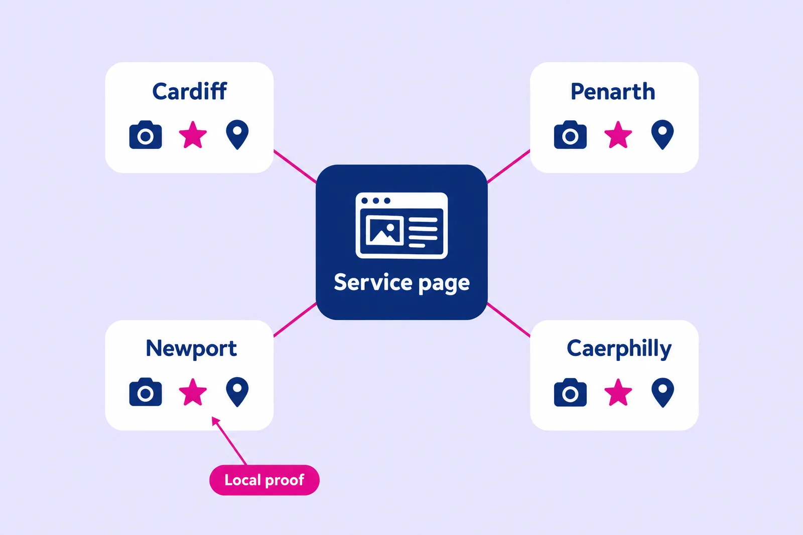 Diagram of one central service page linked to four area pages for Cardiff, Penarth, Newport and Caerphilly, each holding local proof icons