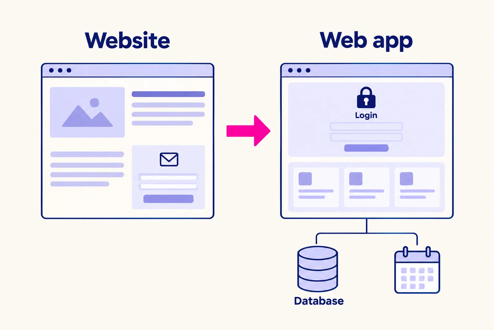 Side-by-side diagram comparing a simple website with pages and a contact form to a web app with a login, dashboard and database
