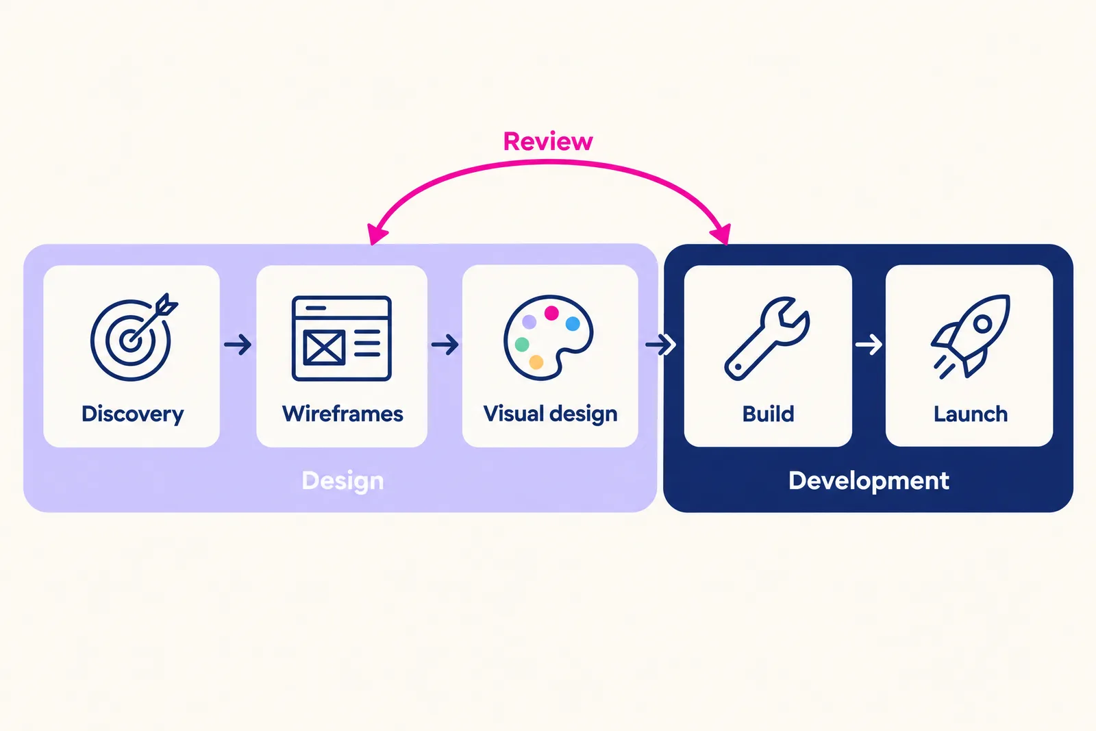 Five-step flow diagram from discovery to launch, with design steps on a lavender band and development steps on a navy band
