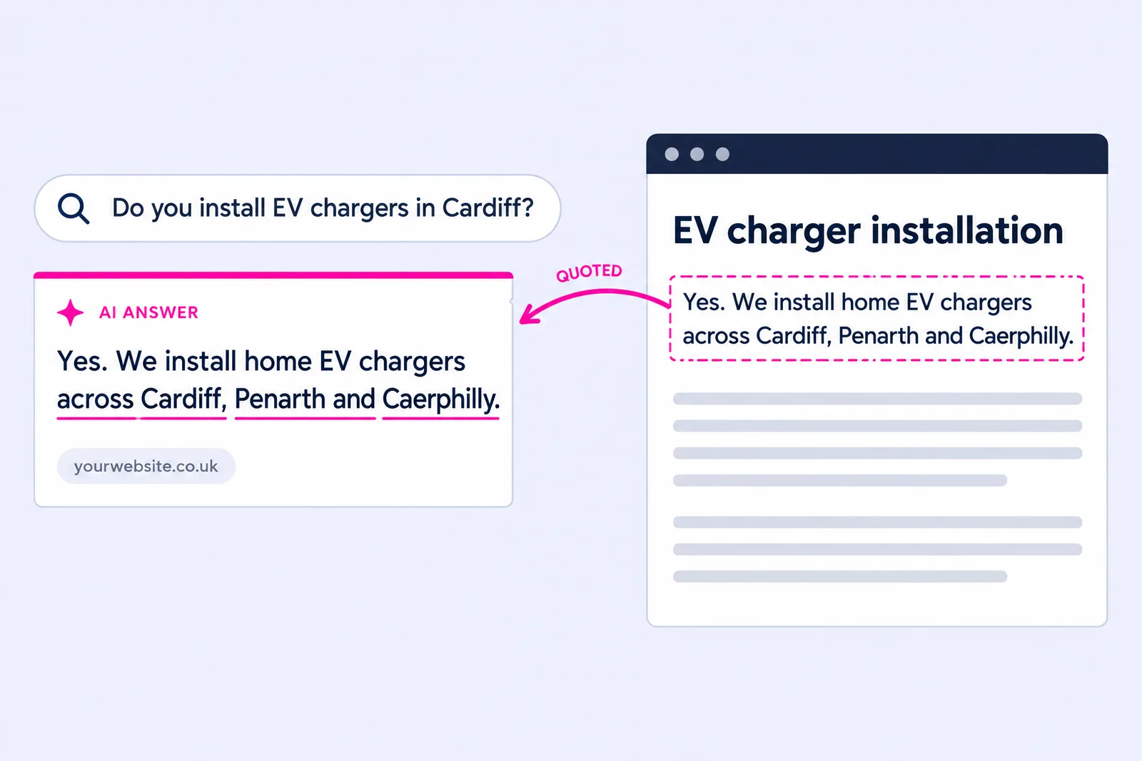 Illustration of an AI answer quoting one paragraph word for word from a Cardiff electrician's service page