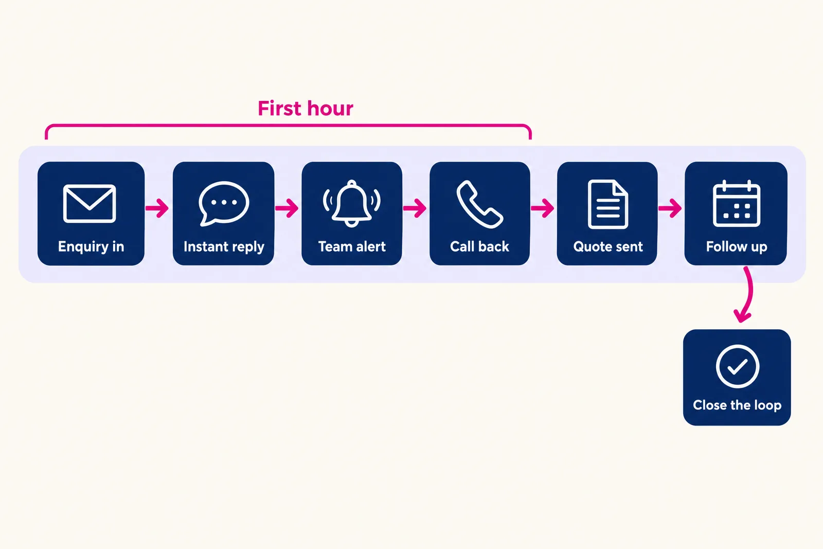 Flow diagram of a website enquiry moving through instant reply, team alert, call back, quote and follow-up steps